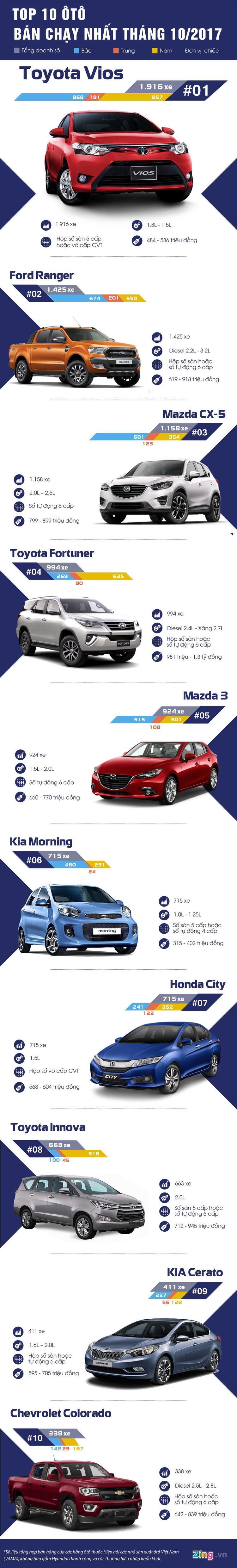 10 ôtô bán chạy tháng 10: Toyota Innova tụt sâu - Hình 1 10 ôtô bán chạy tháng 10: Toyota Innova tụt sâu - Hình 1