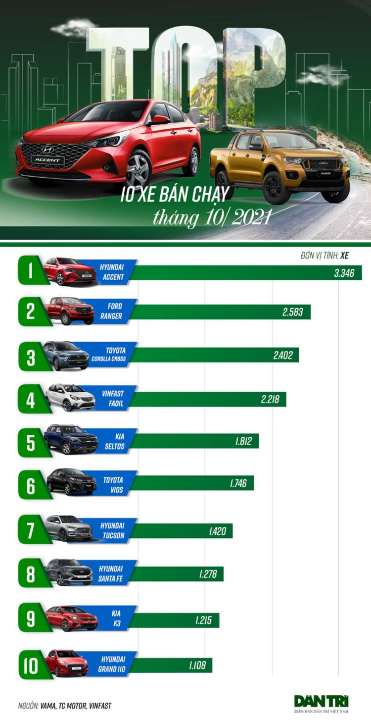 10 xe bán chạy tháng 10/2021: Accent đầu bảng, Vios và Fadil xuống hạng 10 xe ban chay thang 10/2021: accent dau bang, vios va fadil xuong hang