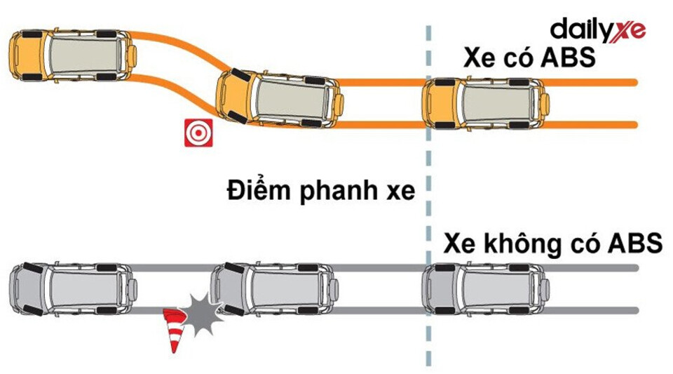 Chống bó cứng phanh ABS