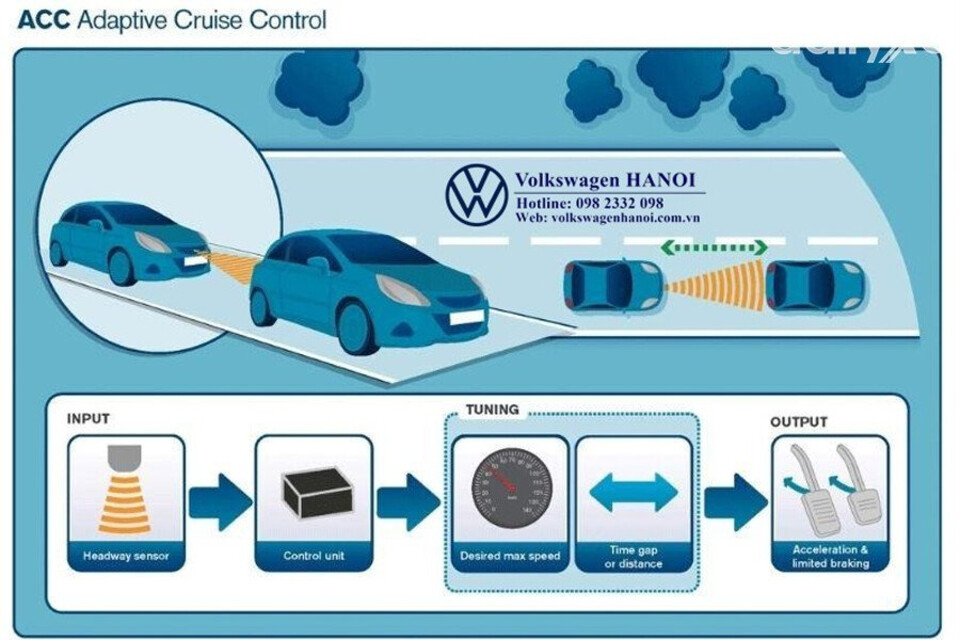Cấu tạo của hệ thống kiểm soát hành trình thích ứng ACC