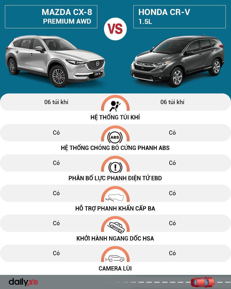So sánh an toàn Mazda CX-8 và Honda CR-V