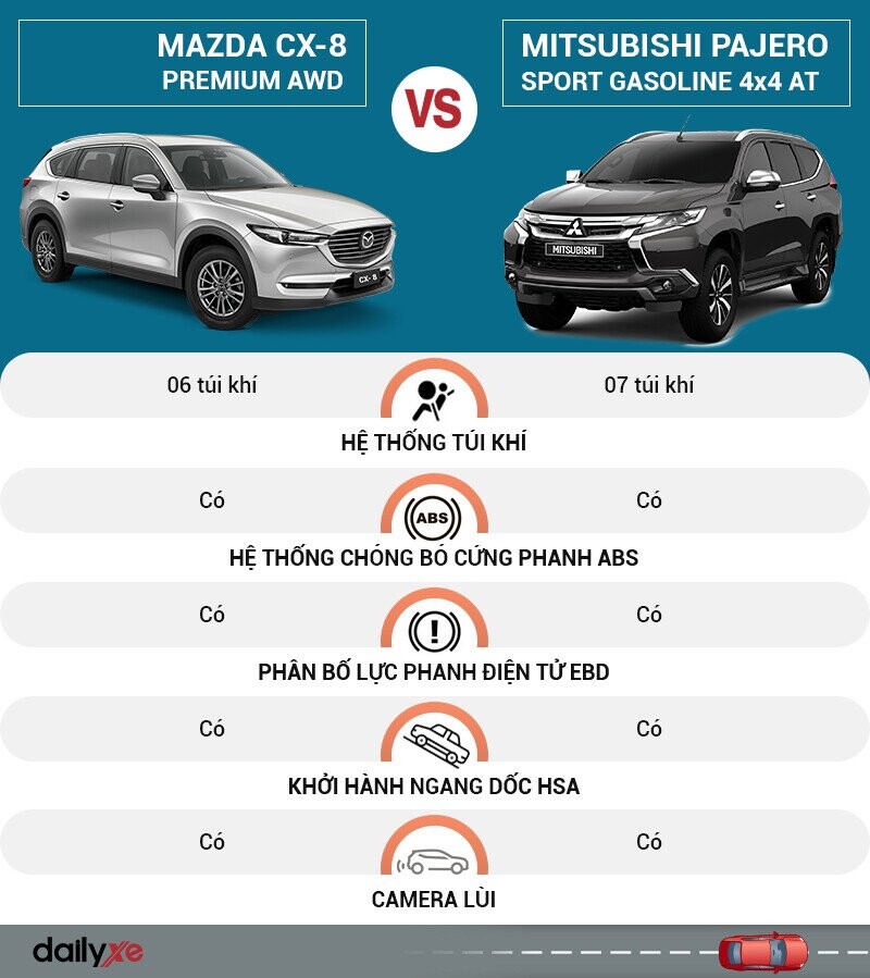 So sánh an toàn Mazda CX8 và Mitsubishi Mitsubishi Pajero Sport