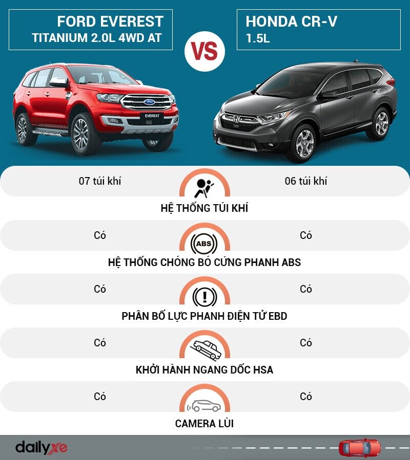 So sánh an toàn Ford Everest và Honda CR-V