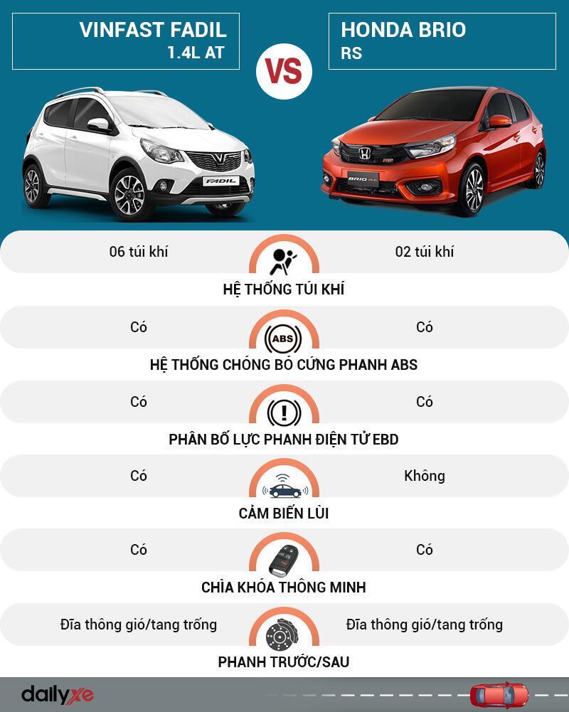 So sánh an toàn VinFast Fadil và Honda Brio