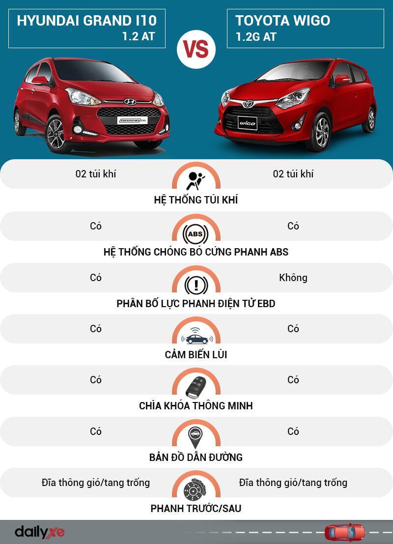 So sánh an toàn Hyundai Grand i10 và Toyota Wigo