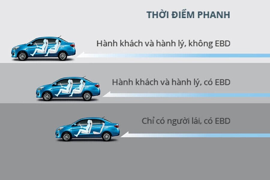 Hệ thống phanh EBD