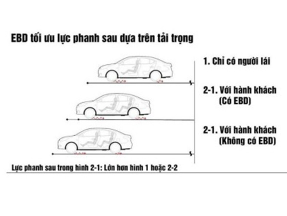 Hệ Thống Phân Phối Lực Phanh Điện Tử (Ebd)