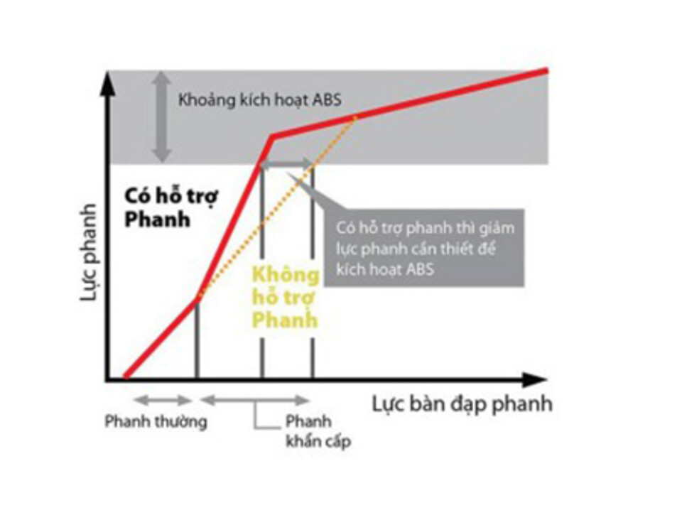 Hệ Thống Hỗ Trợ Phanh Khẩn Cấp (BA)