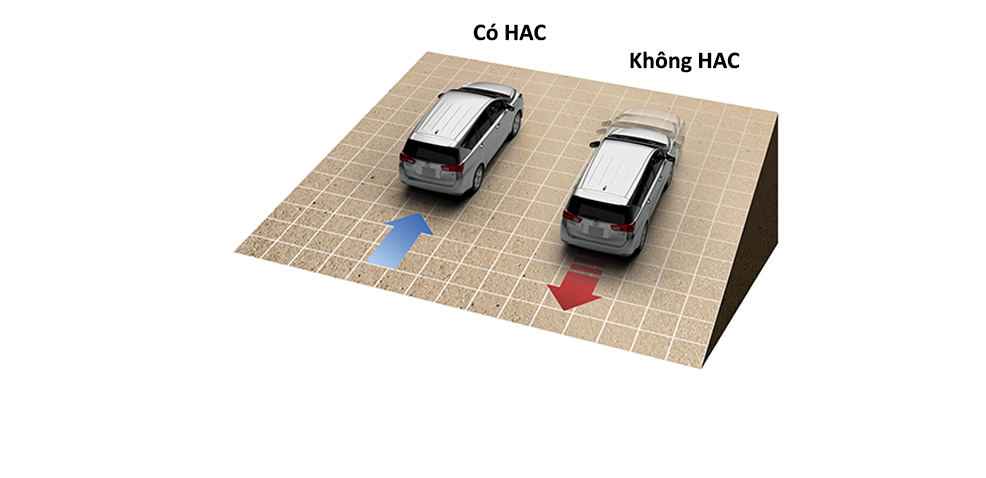 Hệ thống hỗ trợ khởi hành ngang dốc (HAC). Hệ thống hỗ trợ khởi hành ngang dốc (HAC).