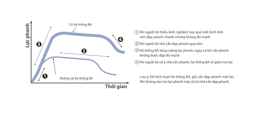 Hệ thống hỗ trợ lực phanh khẩn cấp BA. Hệ thống hỗ trợ lực phanh khẩn cấp BA.