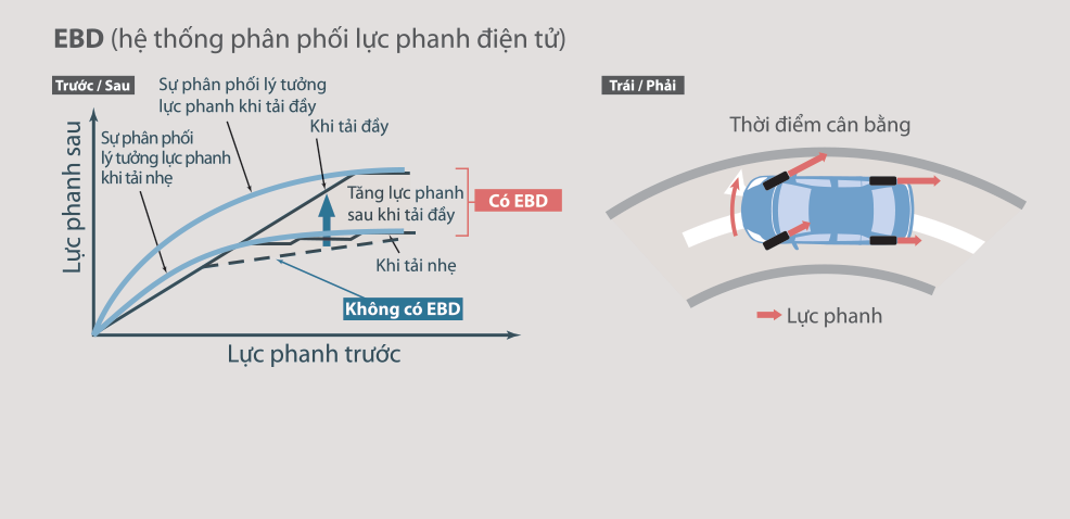 Hệ thống phân phối lực phanh điện tử EBD. Hệ thống phân phối lực phanh điện tử EBD.
