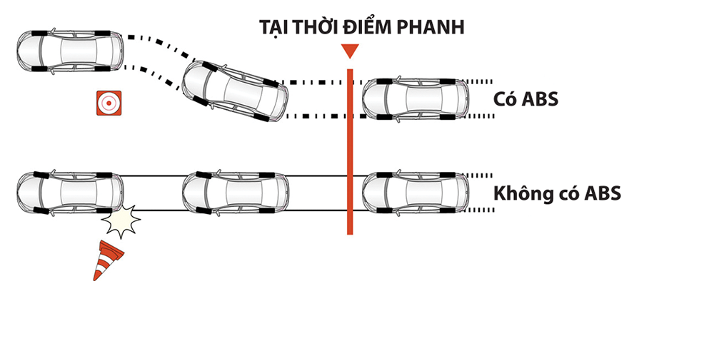 Hệ thống chống bó cứng phanh ABS. Hệ thống chống bó cứng phanh ABS.