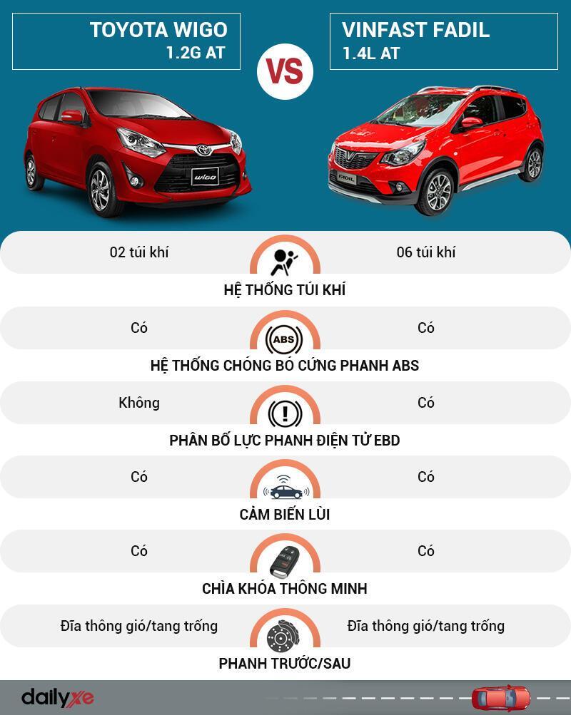 So sánh an toàn Toyota Wigo và VinFast Fadil