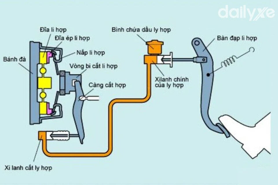 Hệ thống ly hợp đóng vai trò quan trọng quá trình khởi hành và phanh ôtô