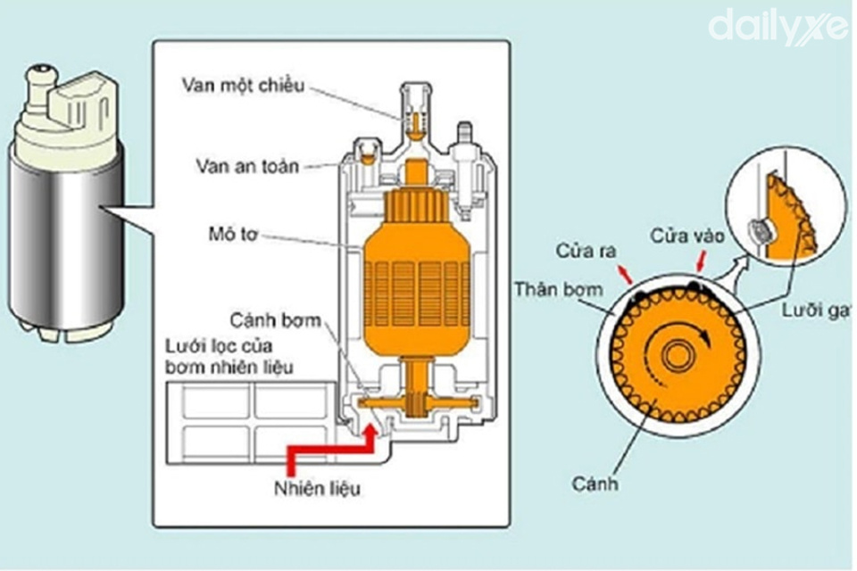 Hệ thống bơm nhiên liệu ô tô và cách thức hoạt động