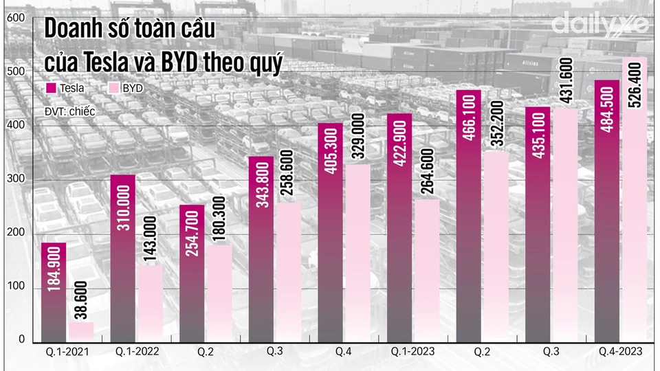 BYD có vượt qua Tesla về doanh thu toàn cầu
