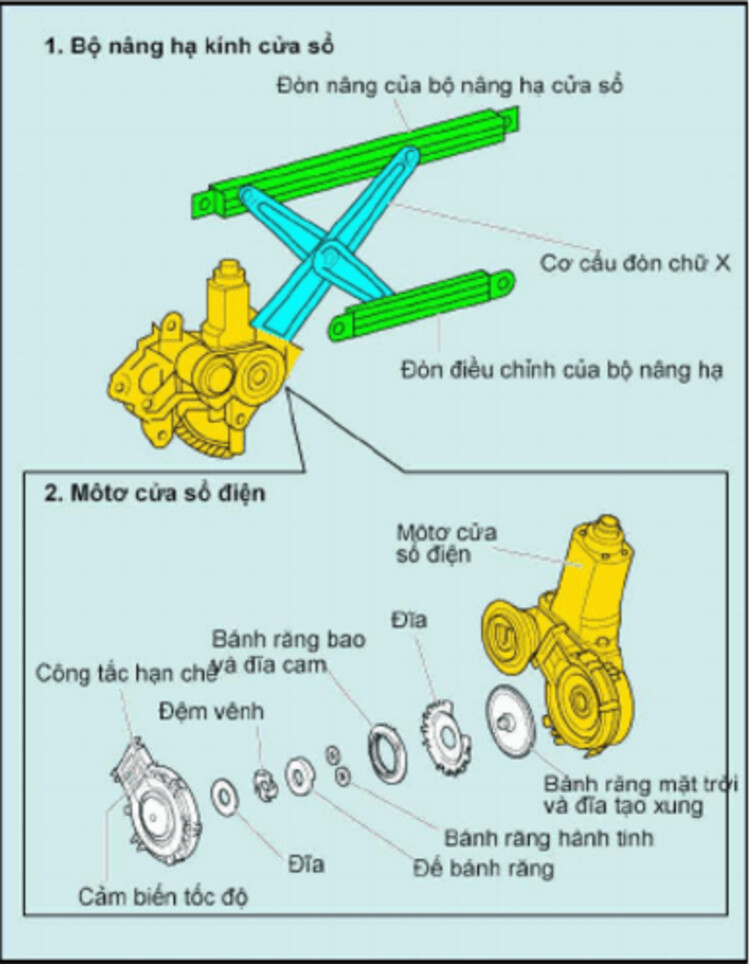 Cửa sổ điện ô tô hoạt động như thế nào.