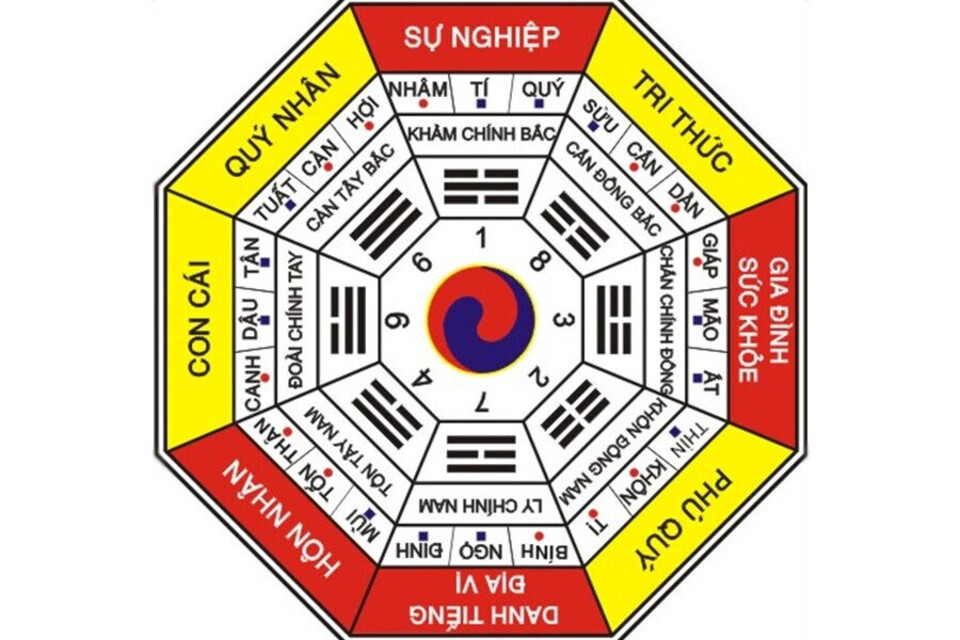 3 yếu tố trong Cung mệnh bao gồm: Mệnh, Cung, Hướng 3 yếu tố trong Cung mệnh bao gồm: Mệnh, Cung, Hướng