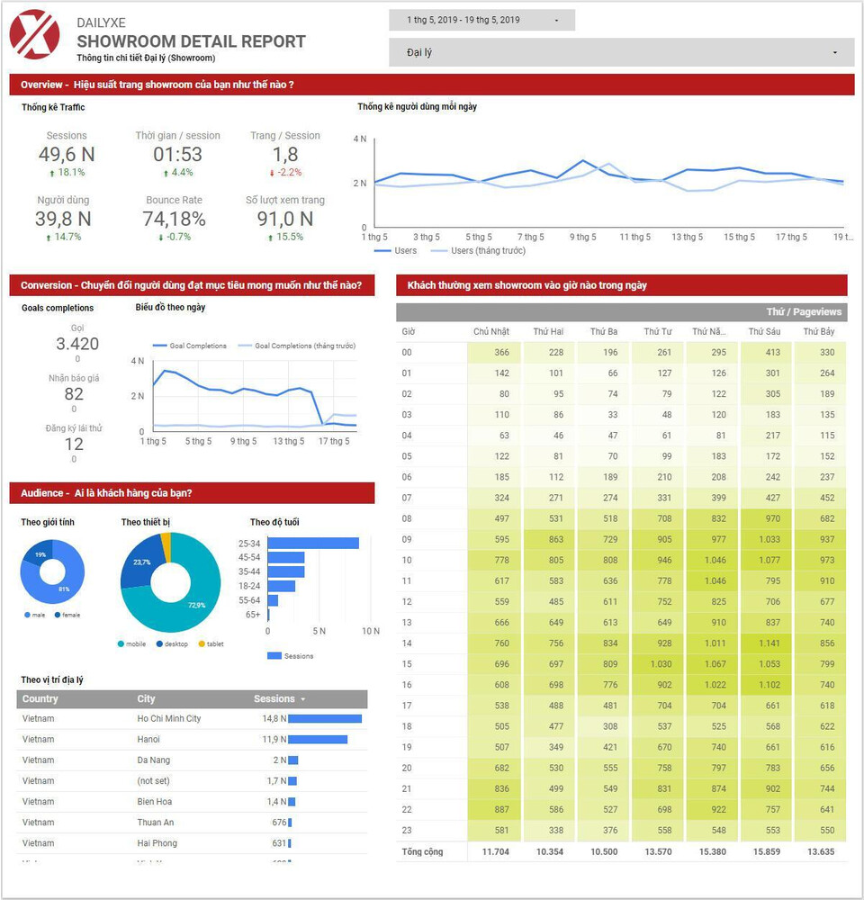 Thống kê hiệu suất Real-time từ Google Analytics