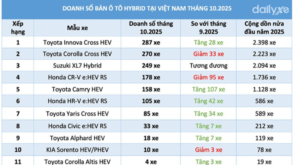 Doanh số các mẫu xe hybrid bán ra trong tháng 10