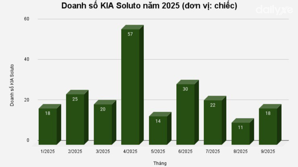 Doanh số KIA Soluto năm 2025: Vẫn ì ạch dù giảm giá sâu