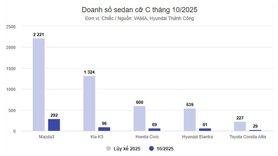 Sedan cỡ C tăng nhẹ trong tháng 10