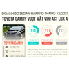 Doanh số sedan hạng D Tháng 12/2021: Toyota Camry vượt mặt VinFast Lux A
