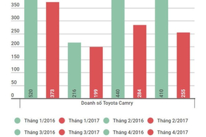 Doanh số Toyota Camry lao dốc ở Việt Nam