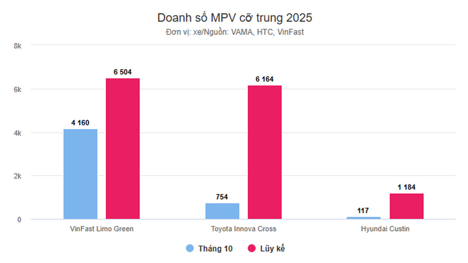 Doanh số VinFast Limo Green vượt Toyota Innova Cross