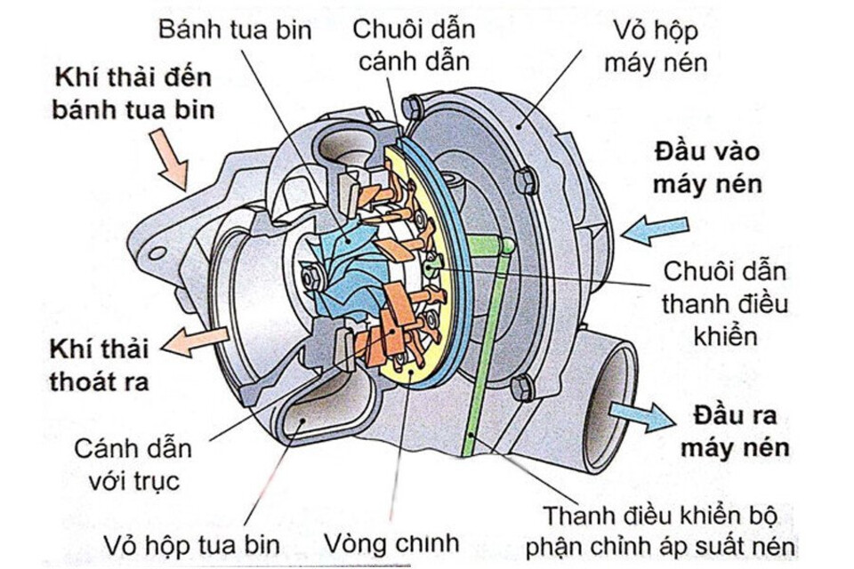 Động cơ Turbo ô tô có cấu tạo phức tạp