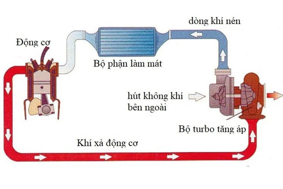 Nguyên lý hoạt động của bộ tăng áp Turbo