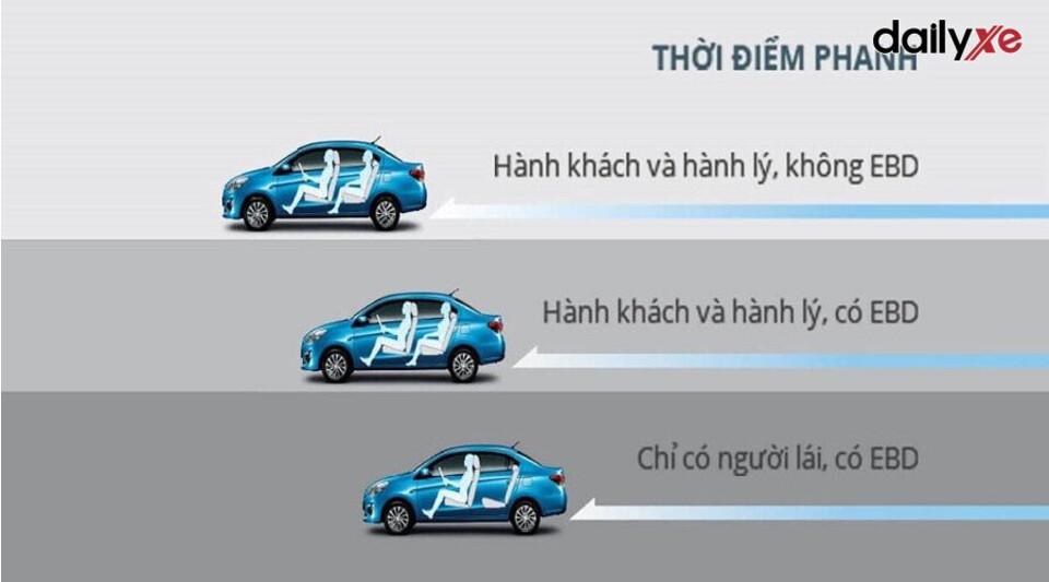 Phân bổ lực phanh EBD