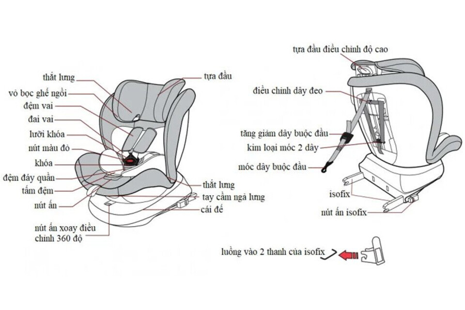 Hệ thống ghế ngồi trẻ em ISOFIX được cấu tạo khá đơn giản