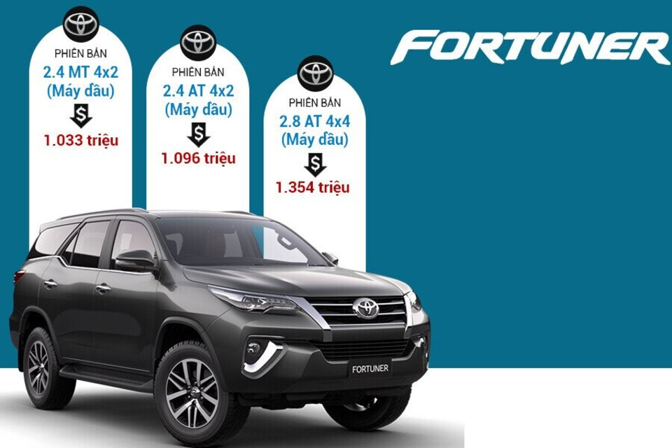 Giá xe Toyota Fortuner phiên bản máy Dầu tại thị trường việt Nam Giá xe Toyota Fortuner phiên bản máy Dầu tại thị trường việt Nam