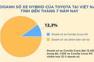 Giải mã sức hút dòng xe hybrid của Toyota