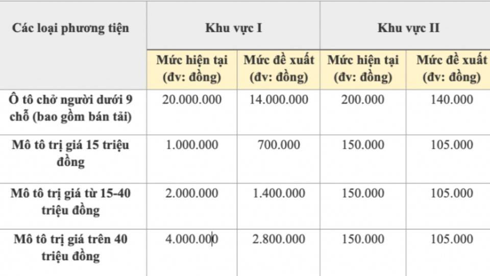 Bảng dự kiến mức thu lệ phí đăng ký, cấp biển số mới theo đề xuất của Bộ Tài chính