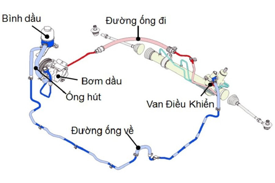 Hoạt động bơm thủy lực của hệ thống trợ lực lái thủy lực ô tô