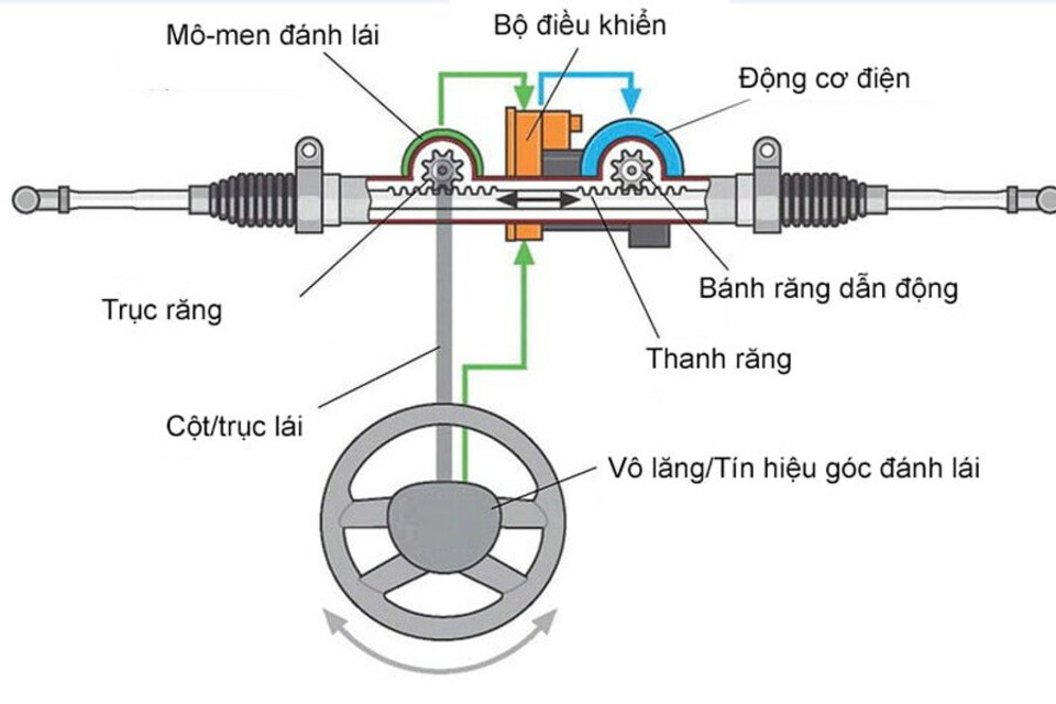 Cấu tạo của hệ thống EPS