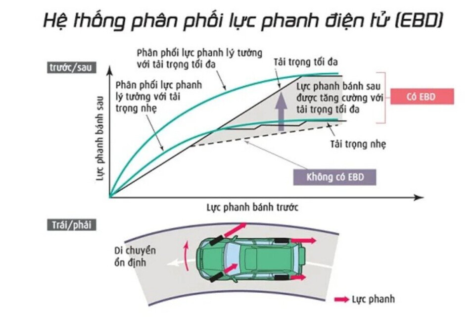 Nguyên lý hoạt động của hệ thống phanh điện tử EBD