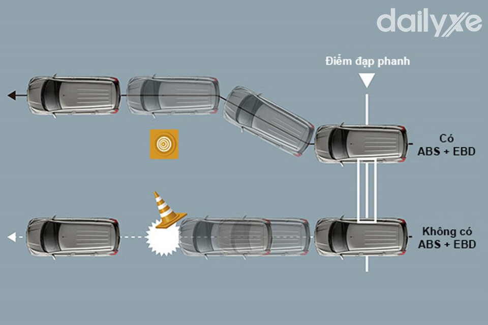 Công dụng của hệ thống phân phối lực phanh điện tử EBD kết hợp hệ thống phanh ABS