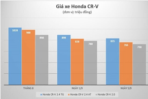 Honda CR-V đại hạ giá: Một tuần náo loạn thị trường ôtô Việt