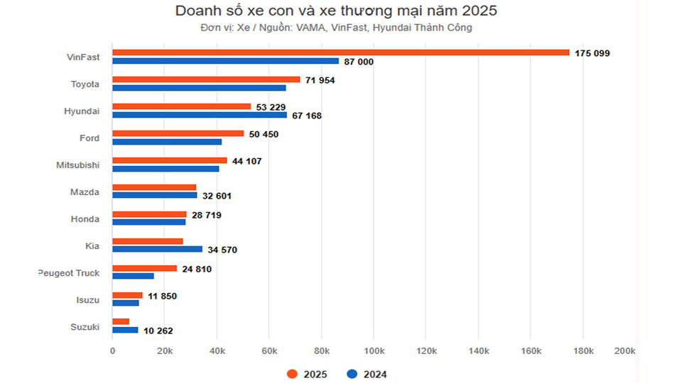 Tổng doanh số Hyundai năm 2025: Tụt hạng và đi ngược xu thế thị trường