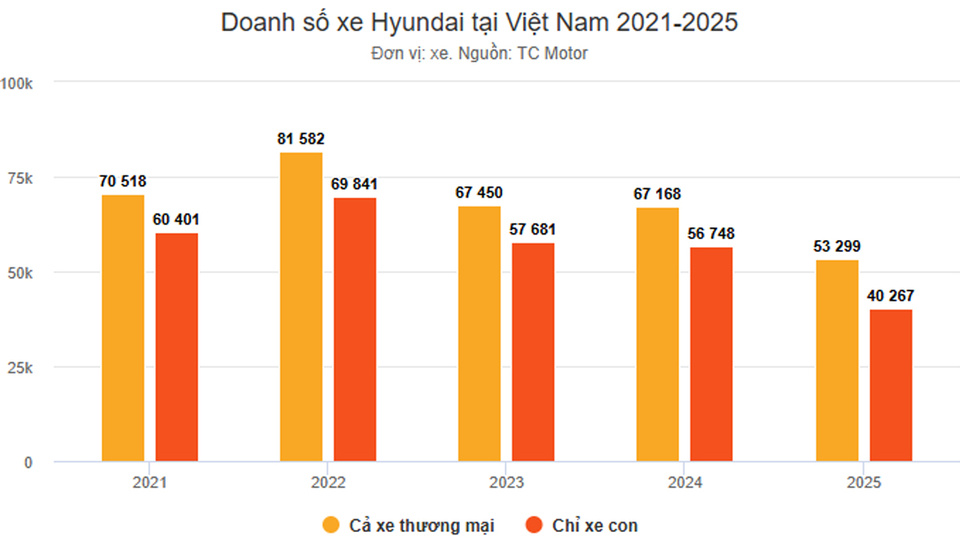 Doanh số xe con Hyundai giảm sâu