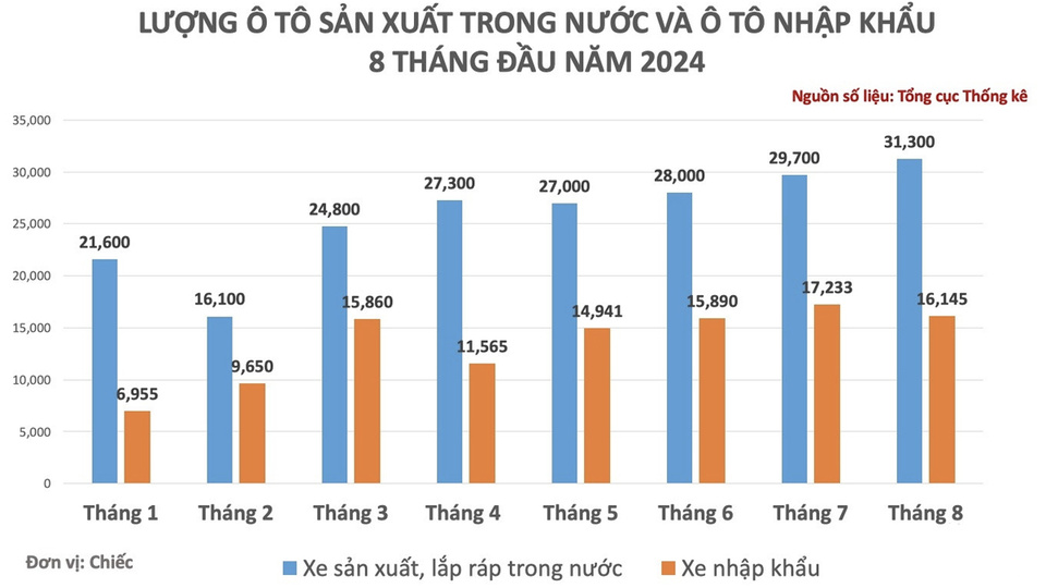 Lượng ô tô sản xuất trong nước tăng mạnh và lập đỉnh mới