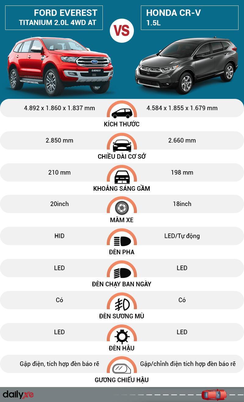 So sánh ngoại thất Ford Everest và Honda CR-V