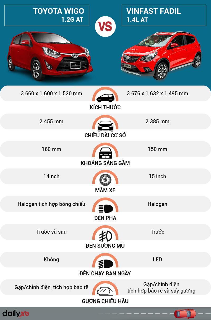 So sánh ngoại thất Toyota Wigo và VinFast Fadil