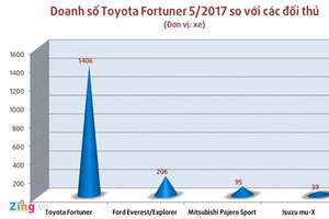 Ngoài Việt Nam, còn nước nào chuộng Toyota Fortuner?