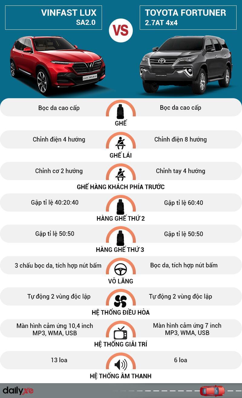 So sánh nội thất VinFast LUX SA2.0 và Toyota Fortuner 2.7AT 4×4 So sánh nội thất VinFast LUX SA2.0 và Toyota Fortuner 2.7AT 4×4