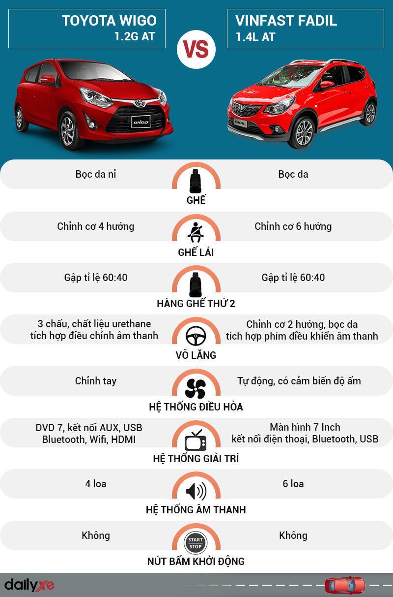 So sánh nội thất Toyota Wigo và VinFast Fadil