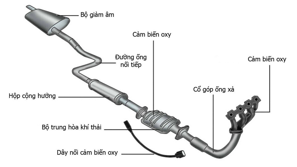 Cấu tạo chung của hệ thống ống xả ô tô